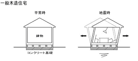 免震住宅の概要 解説図(1)