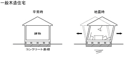 免震住宅の概要　解説図（１）