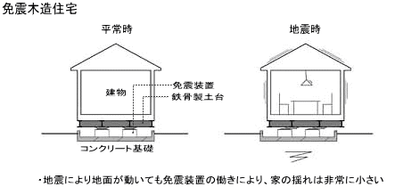 免震住宅の概要　解説図（２）